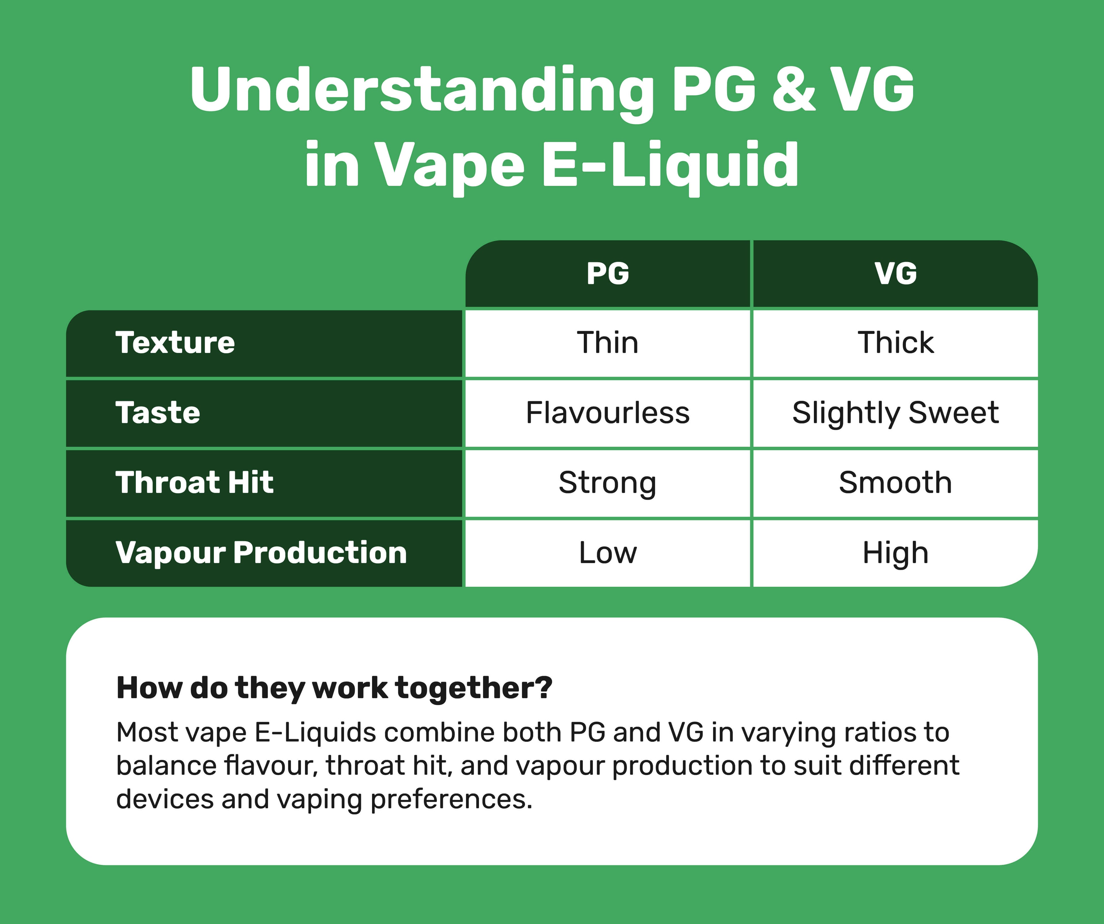Chart explaining PG and VG in vape e-liquid on a green background