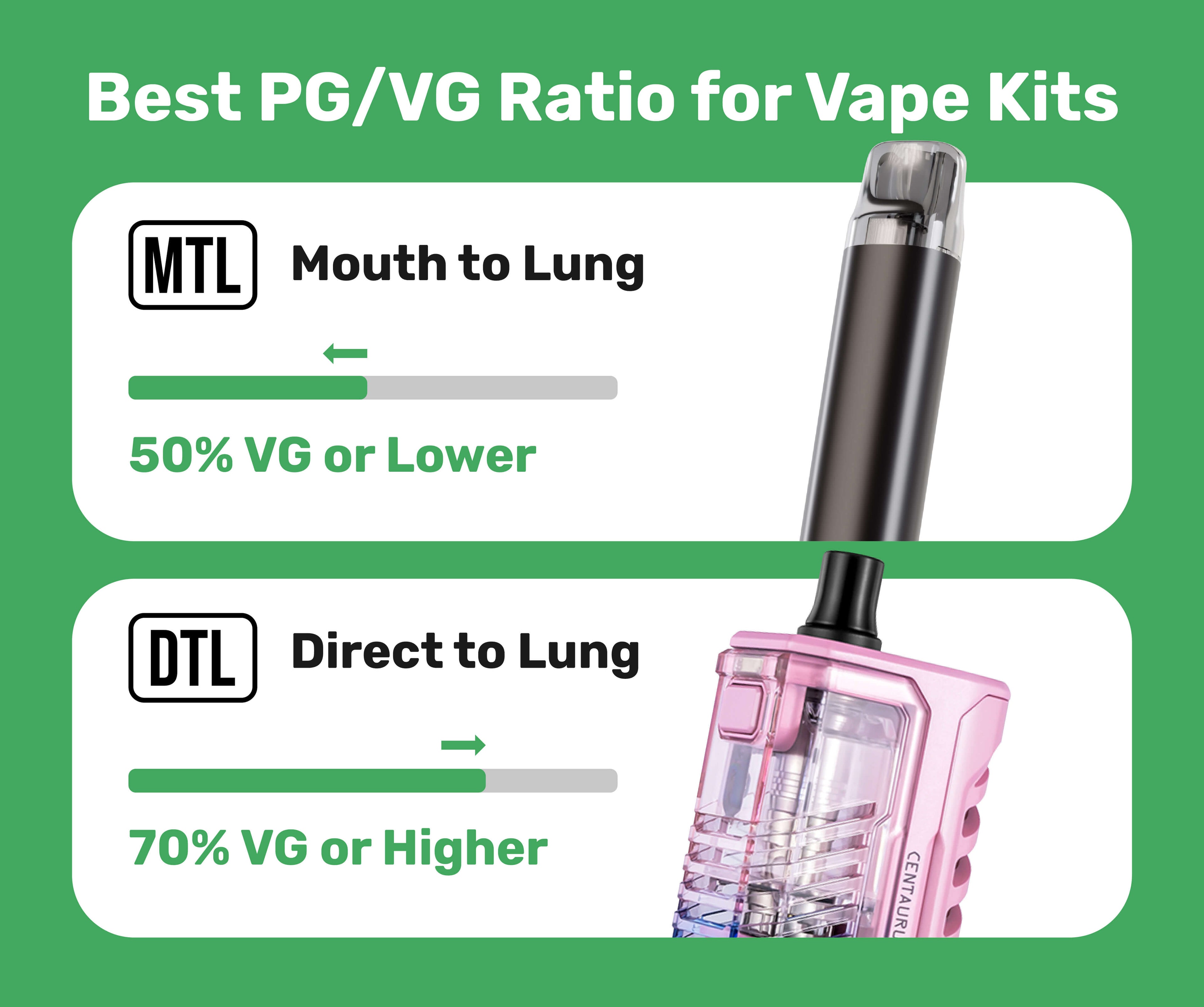 Infographic showing the best Pg/VG ratios for MTL and DTL vape kits on a green background